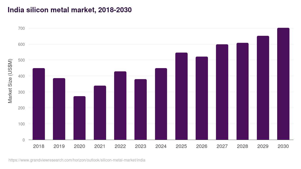 India silicon metal market, 2018-2030 (US$M)