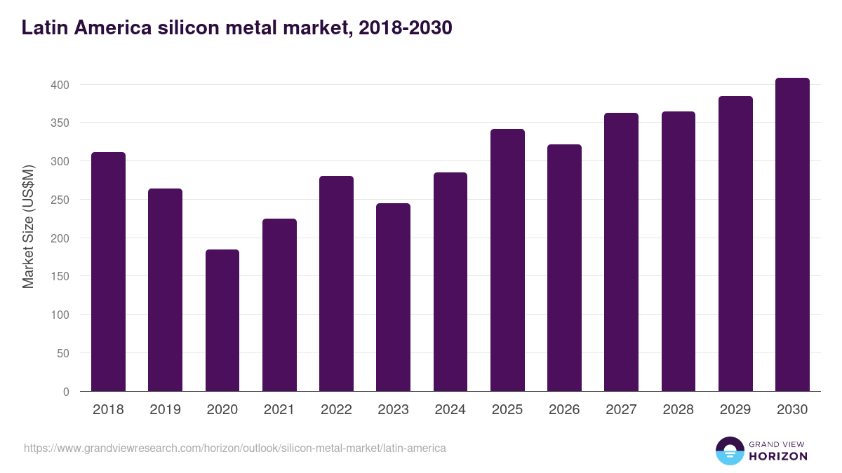 Latin America silicon metal market, 2018-2030 (US$M)