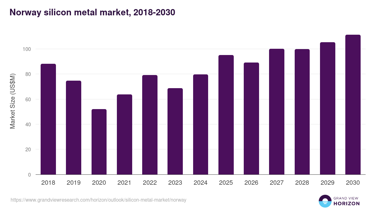 Norway silicon metal market, 2018-2030 (US$M)