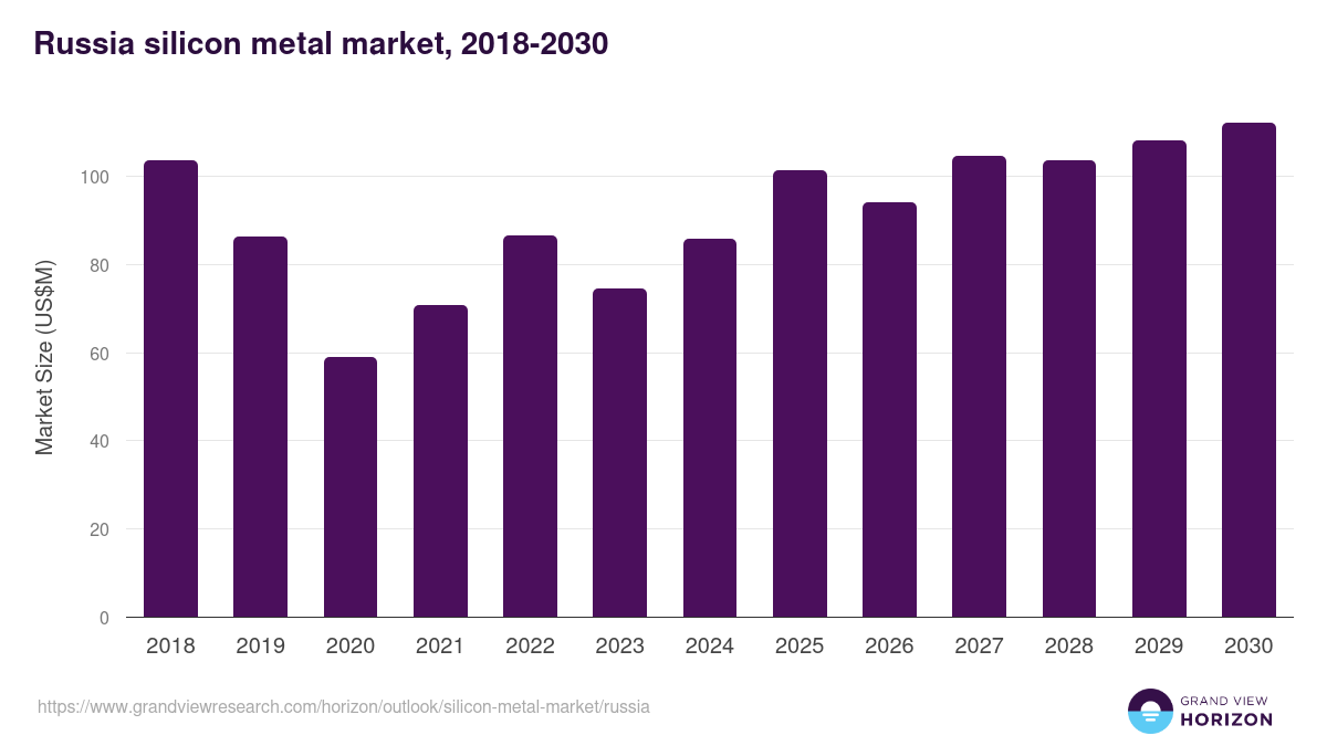Russia silicon metal market, 2018-2030 (US$M)