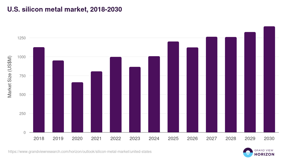 U.S. silicon metal market, 2018-2030 (US$M)