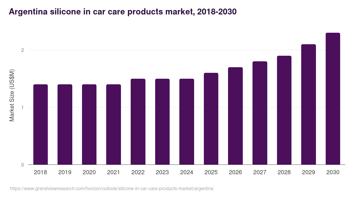 Argentina silicone in car care products market, 2018-2030 (US$M)
