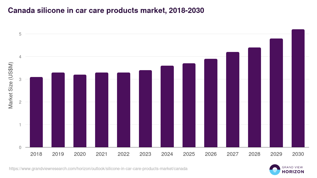Canada silicone in car care products market, 2018-2030 (US$M)