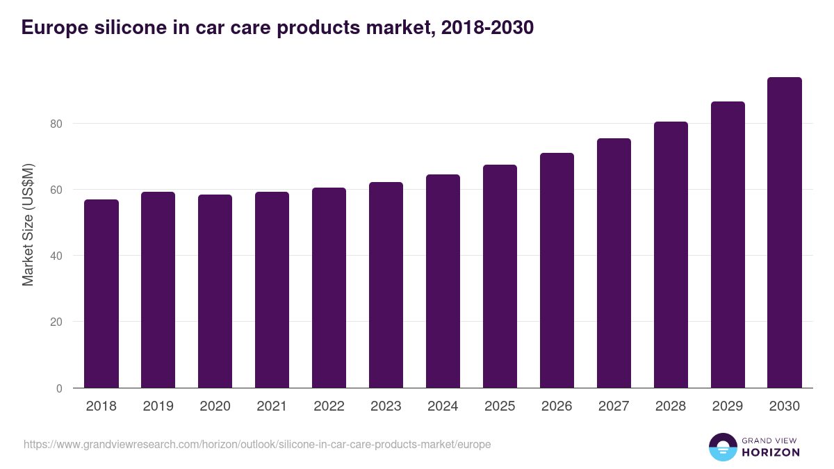 Europe silicone in car care products market, 2018-2030 (US$M)