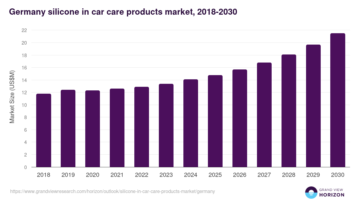 Germany silicone in car care products market, 2018-2030 (US$M)