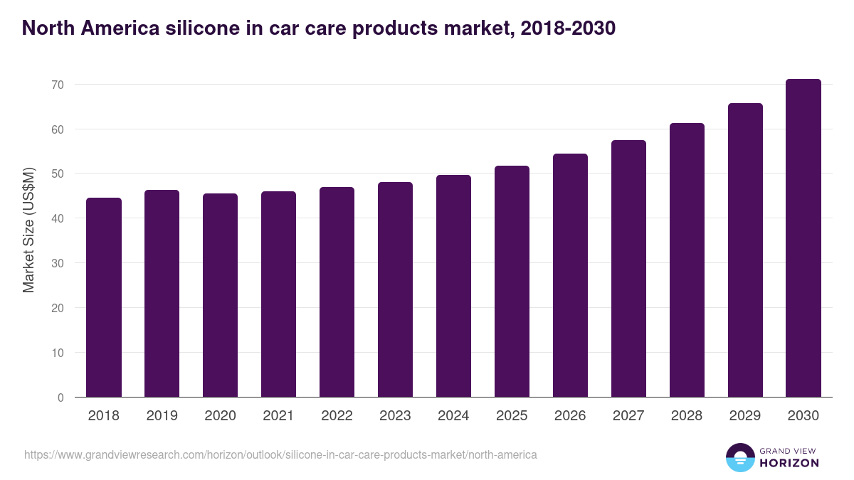 North America silicone in car care products market, 2018-2030 (US$M)