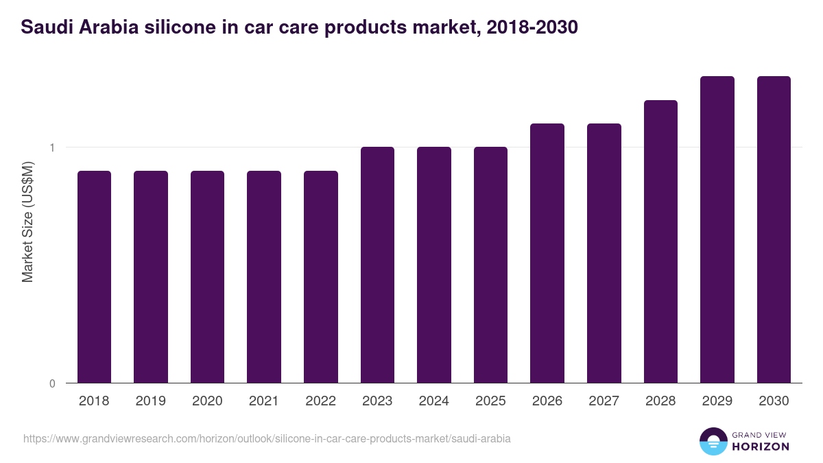 Saudi Arabia silicone in car care products market, 2018-2030 (US$M)