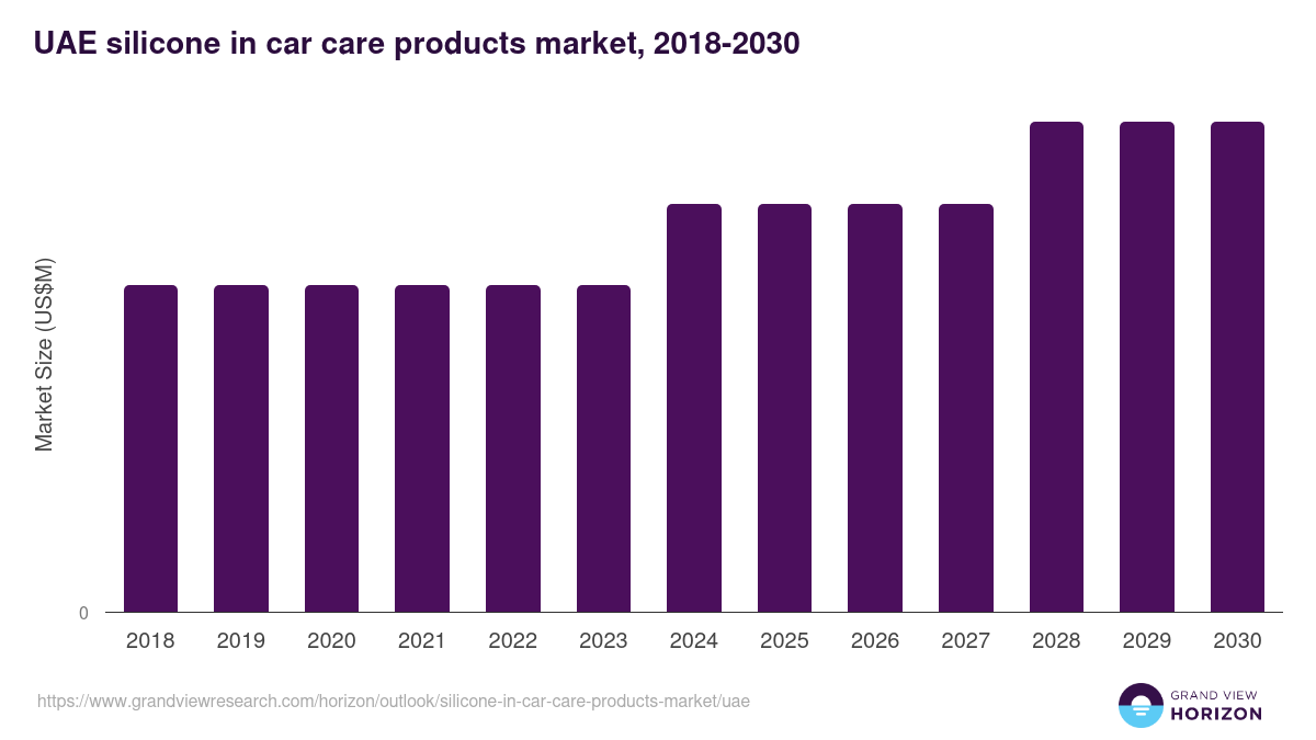 UAE silicone in car care products market, 2018-2030 (US$M)