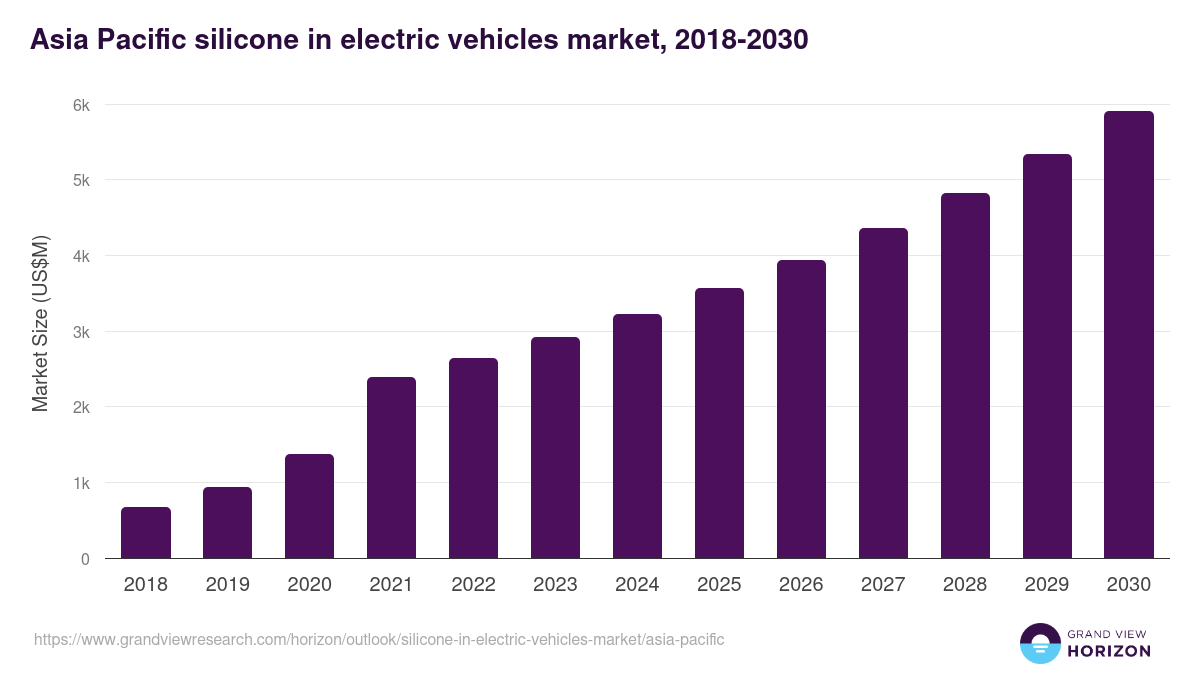 Asia Pacific silicone in electric vehicles market, 2018-2030 (US$M)