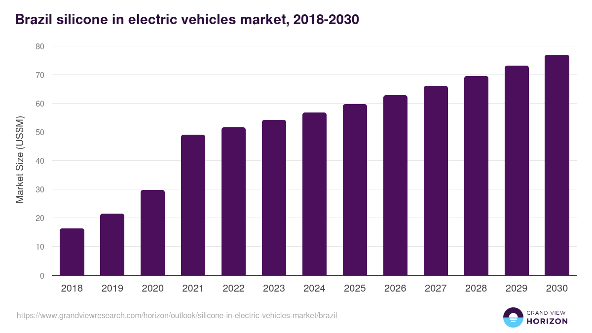 Brazil silicone in electric vehicles market, 2018-2030 (US$M)