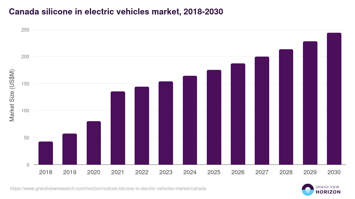 Canada silicone in electric vehicles market, 2018-2030 (US$M)
