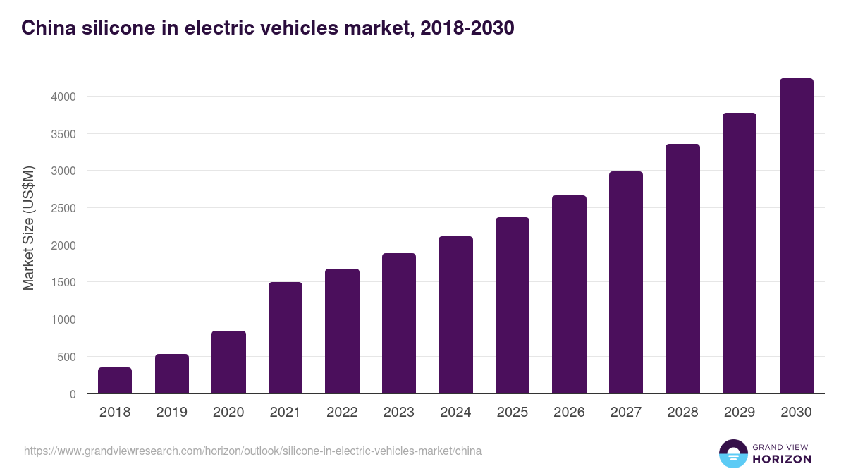 China silicone in electric vehicles market, 2018-2030 (US$M)