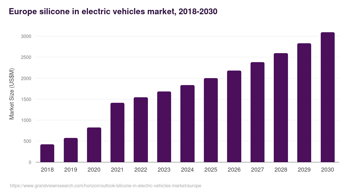 Europe silicone in electric vehicles market, 2018-2030 (US$M)