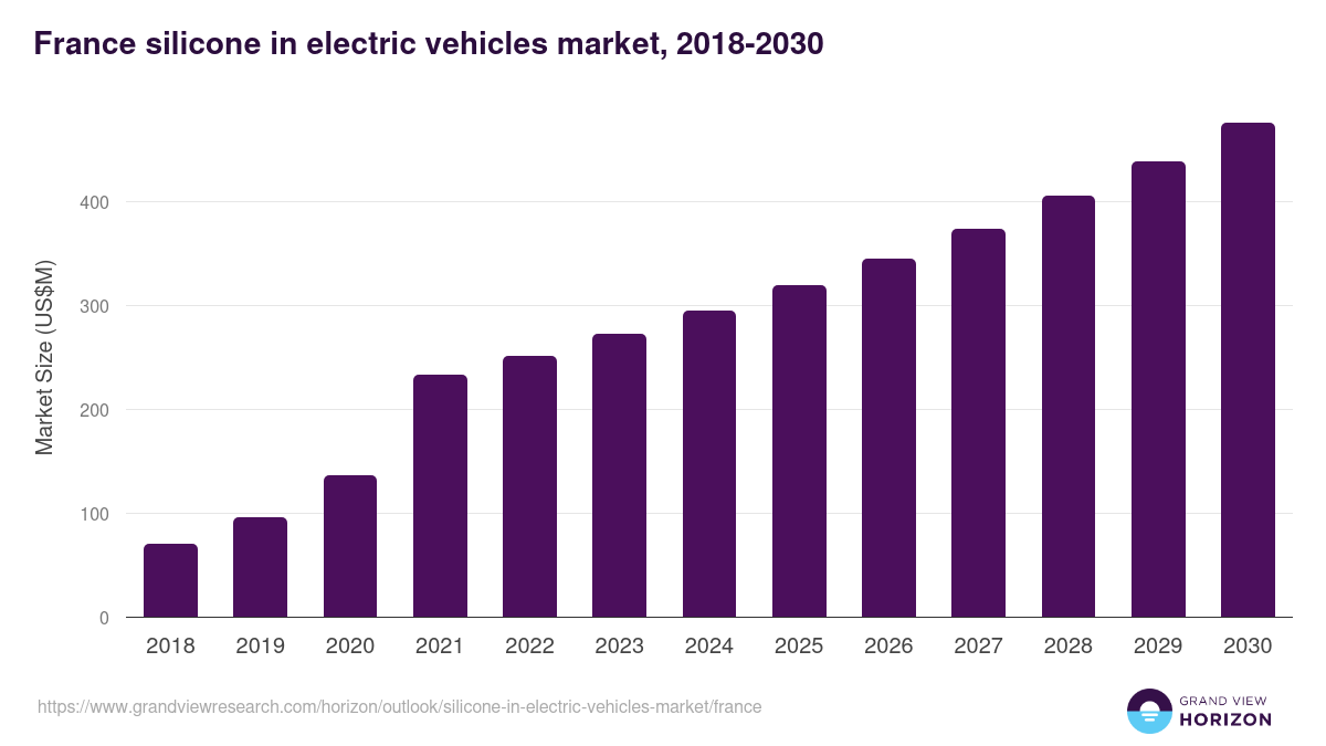 France silicone in electric vehicles market, 2018-2030 (US$M)
