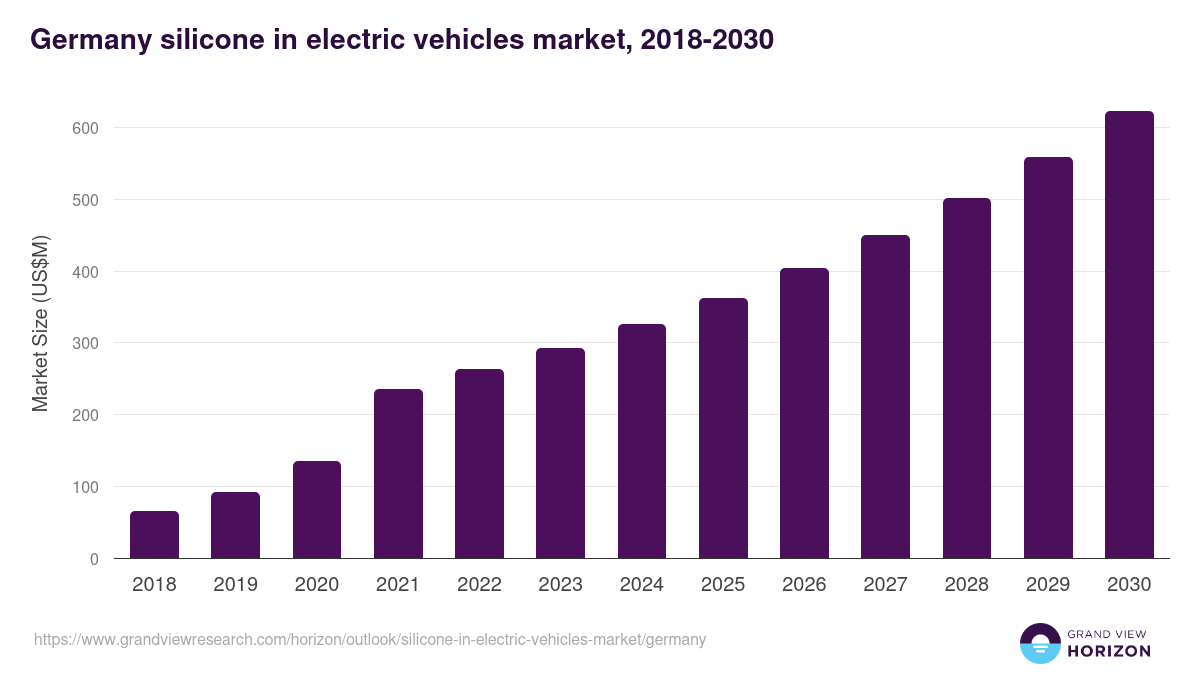 Germany silicone in electric vehicles market, 2018-2030 (US$M)