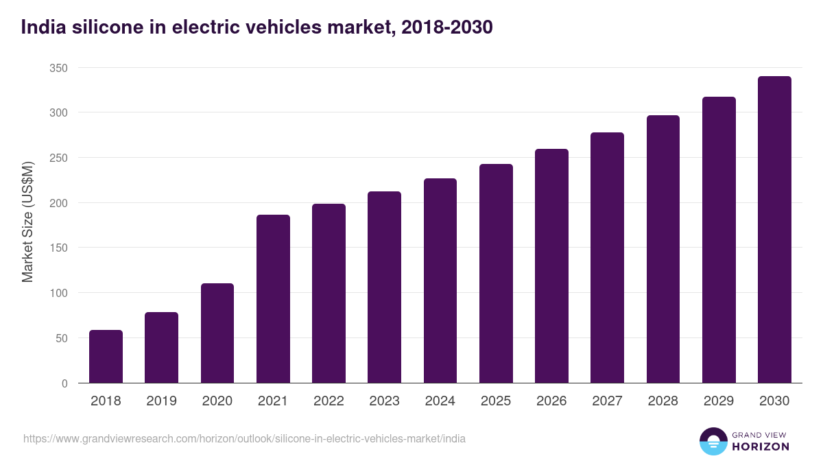 India silicone in electric vehicles market, 2018-2030 (US$M)