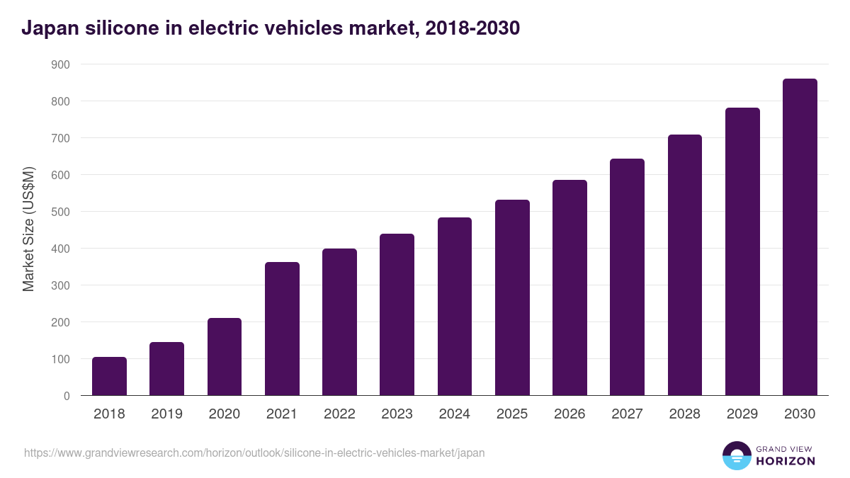 Japan silicone in electric vehicles market, 2018-2030 (US$M)