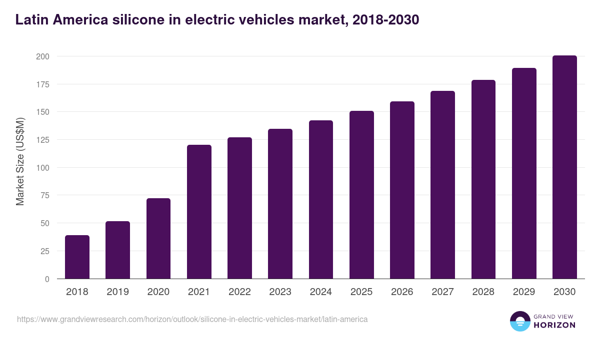 Latin America silicone in electric vehicles market, 2018-2030 (US$M)