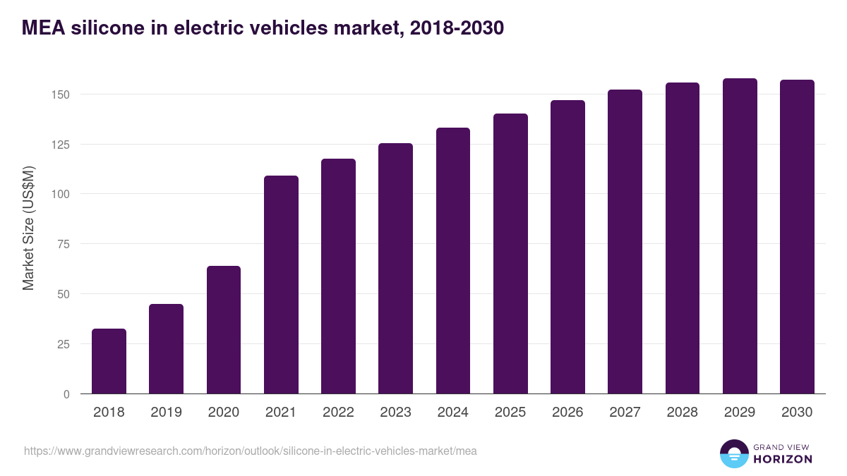 Middle East & Africa silicone in electric vehicles market, 2018-2030 (US$M)
