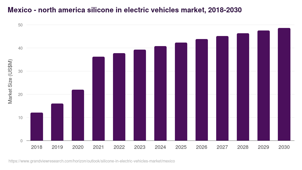 Mexico silicone in electric vehicles market, 2018-2030 (US$M)