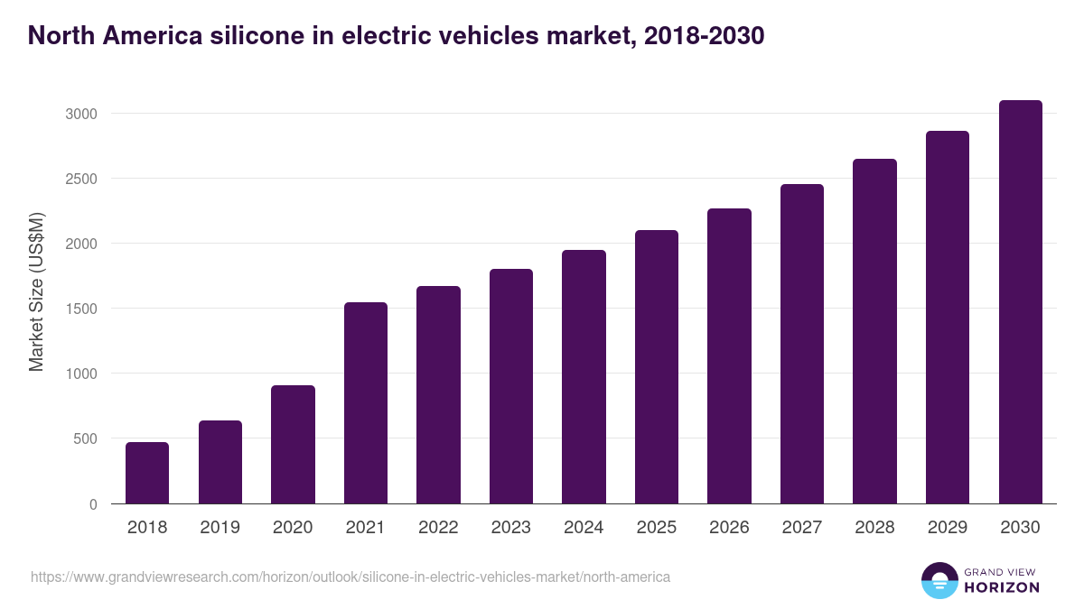 North America silicone in electric vehicles market, 2018-2030 (US$M)