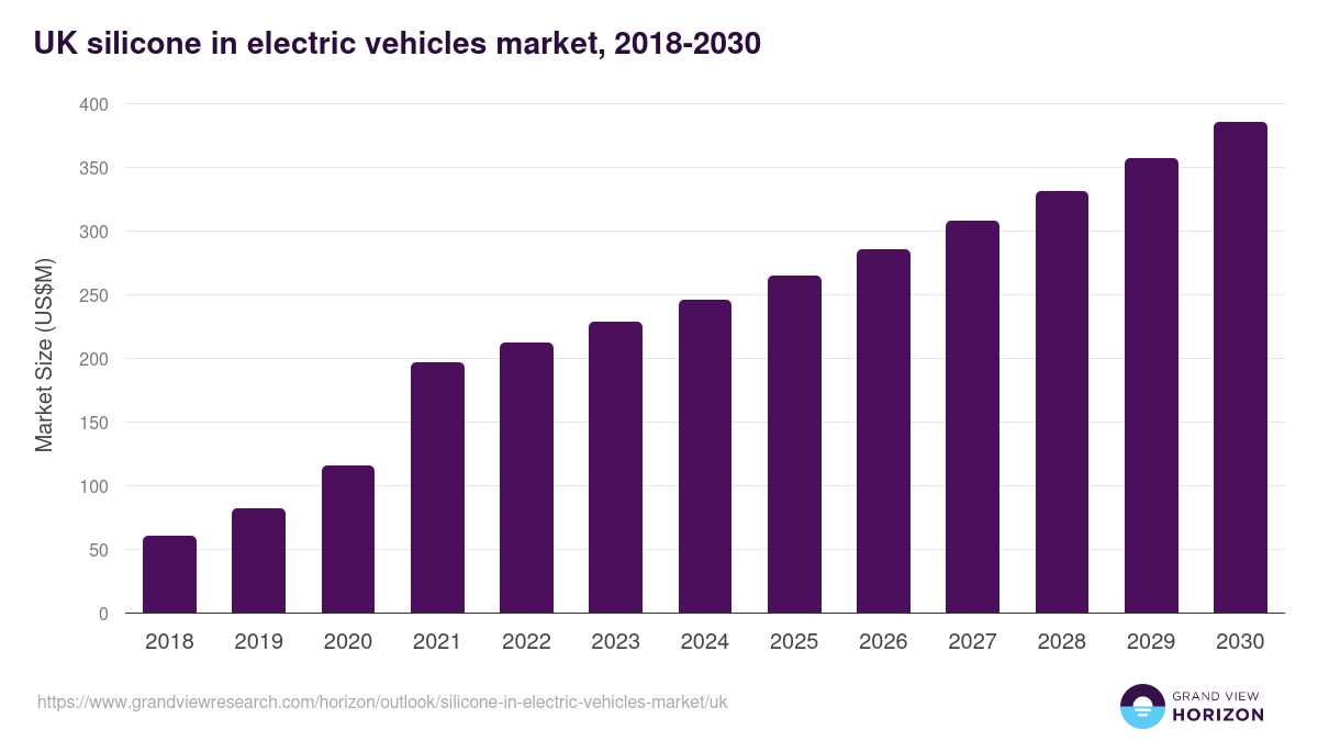 UK silicone in electric vehicles market, 2018-2030 (US$M)