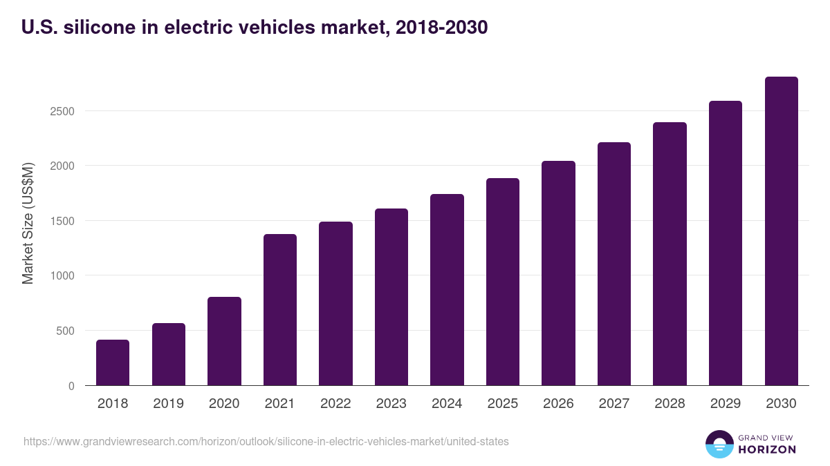 U.S. silicone in electric vehicles market, 2018-2030 (US$M)