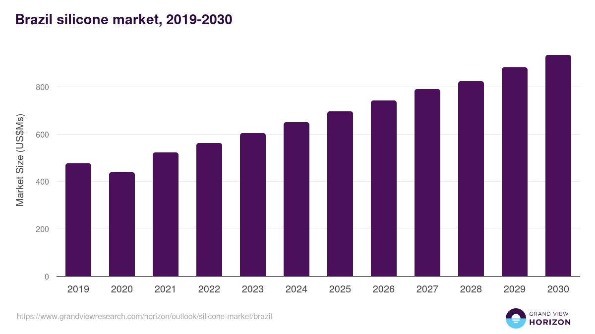 Brazil silicone market, 2019-2030 (US$Ms)