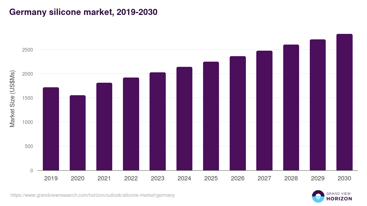 Germany silicone market, 2019-2030 (US$Ms)