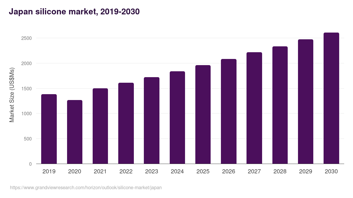 Japan silicone market, 2019-2030 (US$Ms)