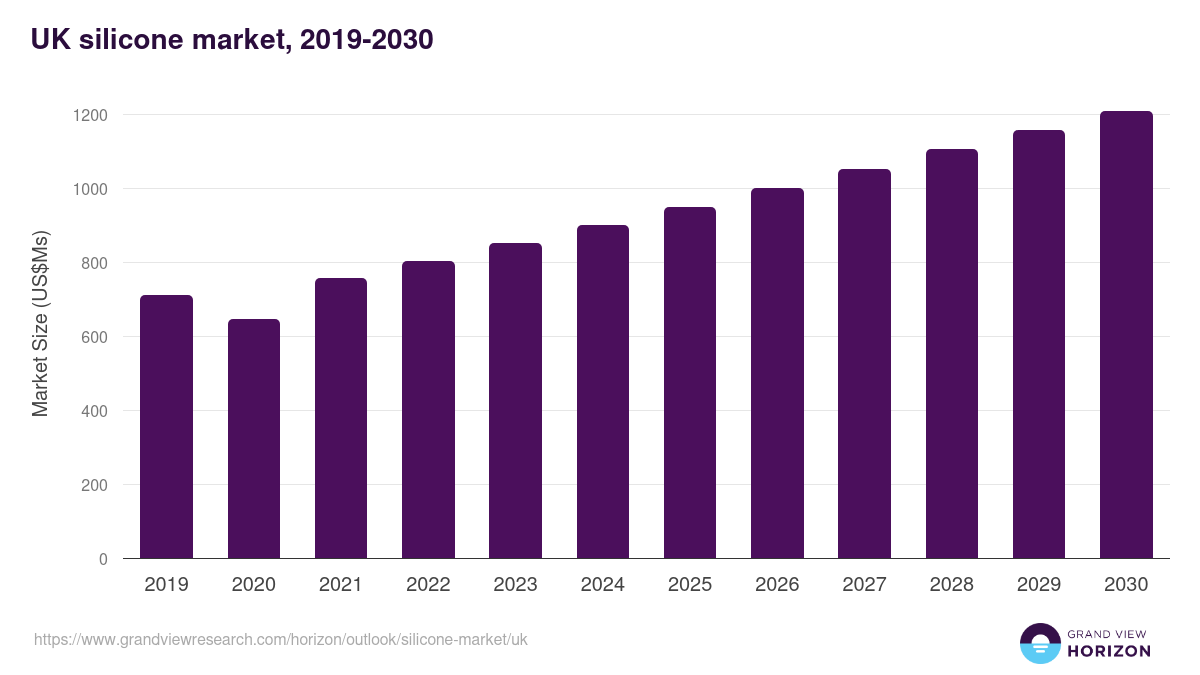 UK silicone market, 2019-2030 (US$Ms)