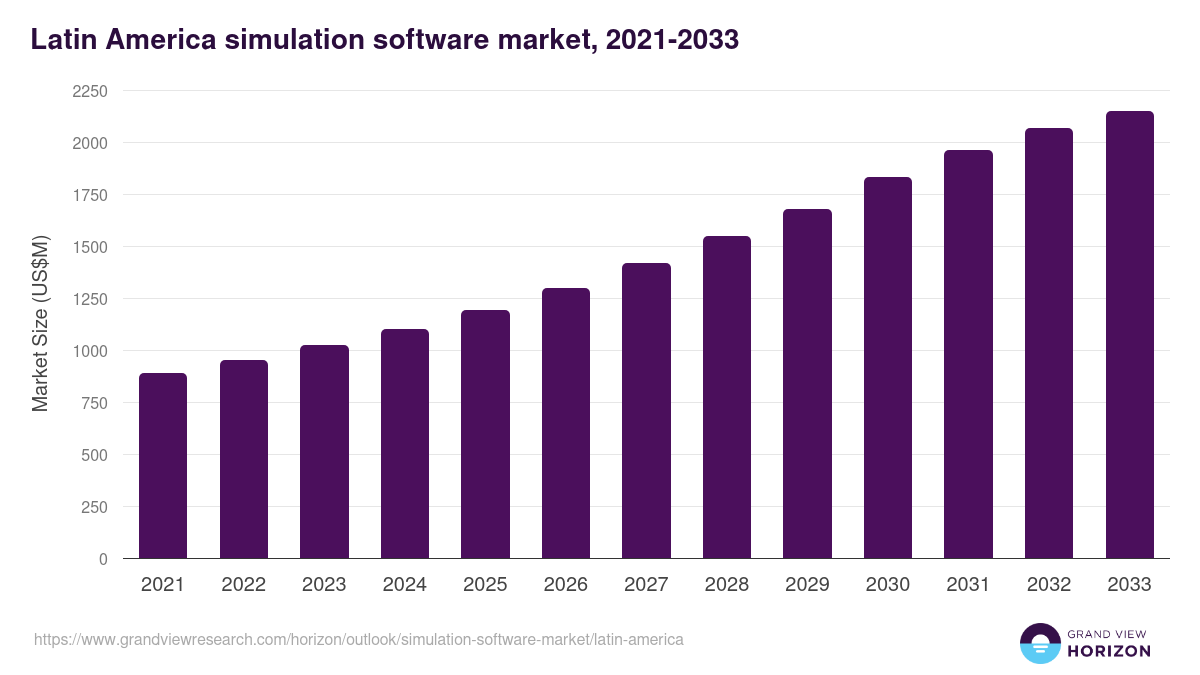 Latin America simulation software market, 2021-2033 (US$M)