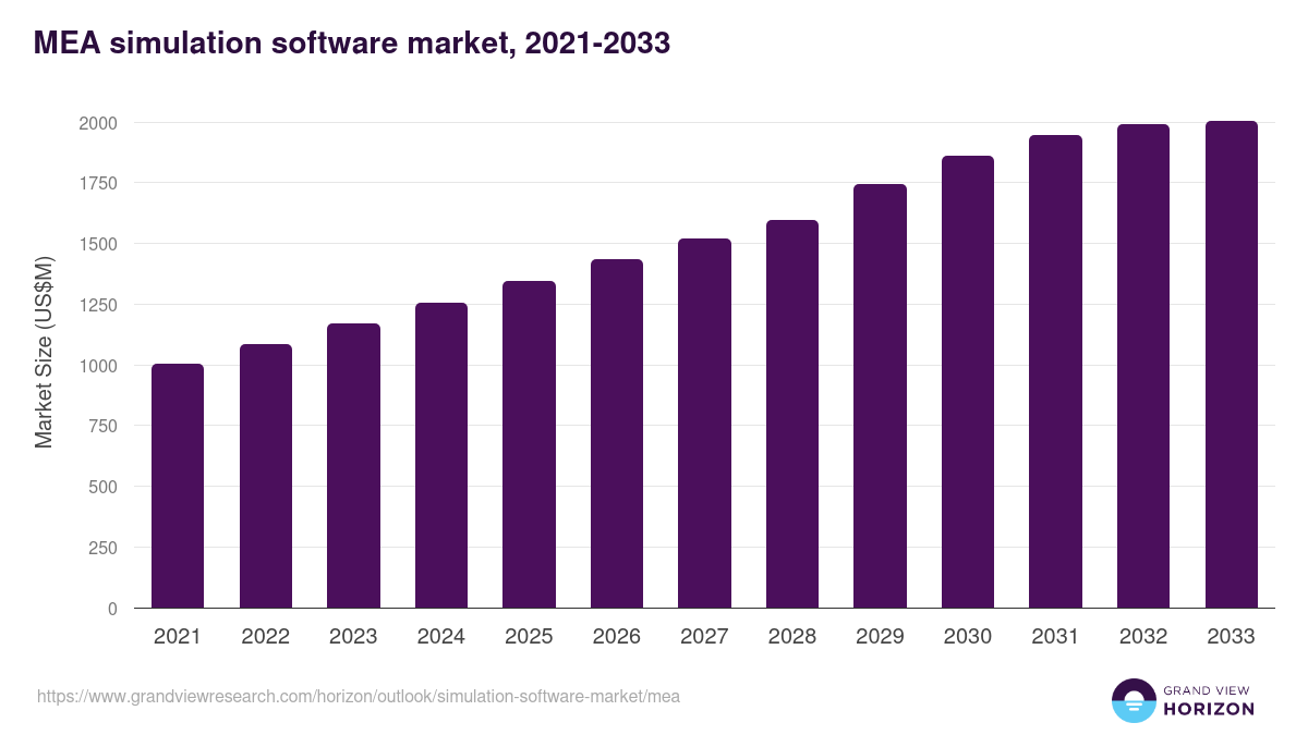 Middle East & Africa simulation software market, 2021-2033 (US$M)
