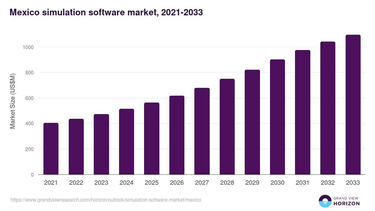 Mexico simulation software market, 2021-2033 (US$M)