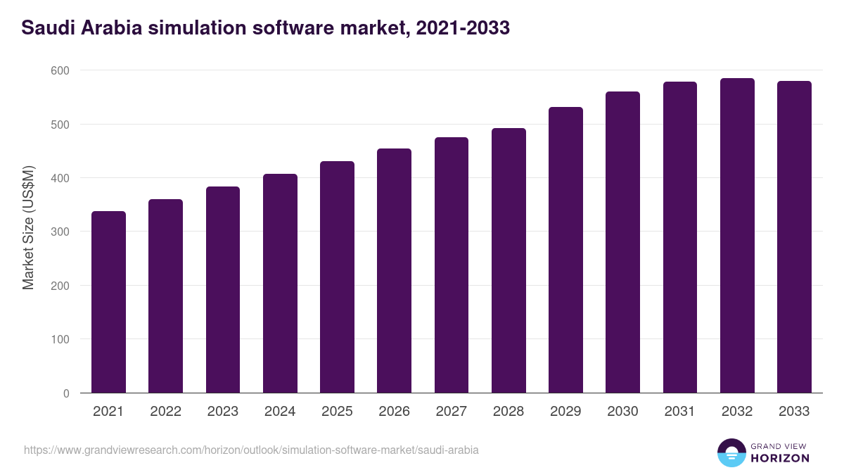 Saudi Arabia simulation software market, 2021-2033 (US$M)