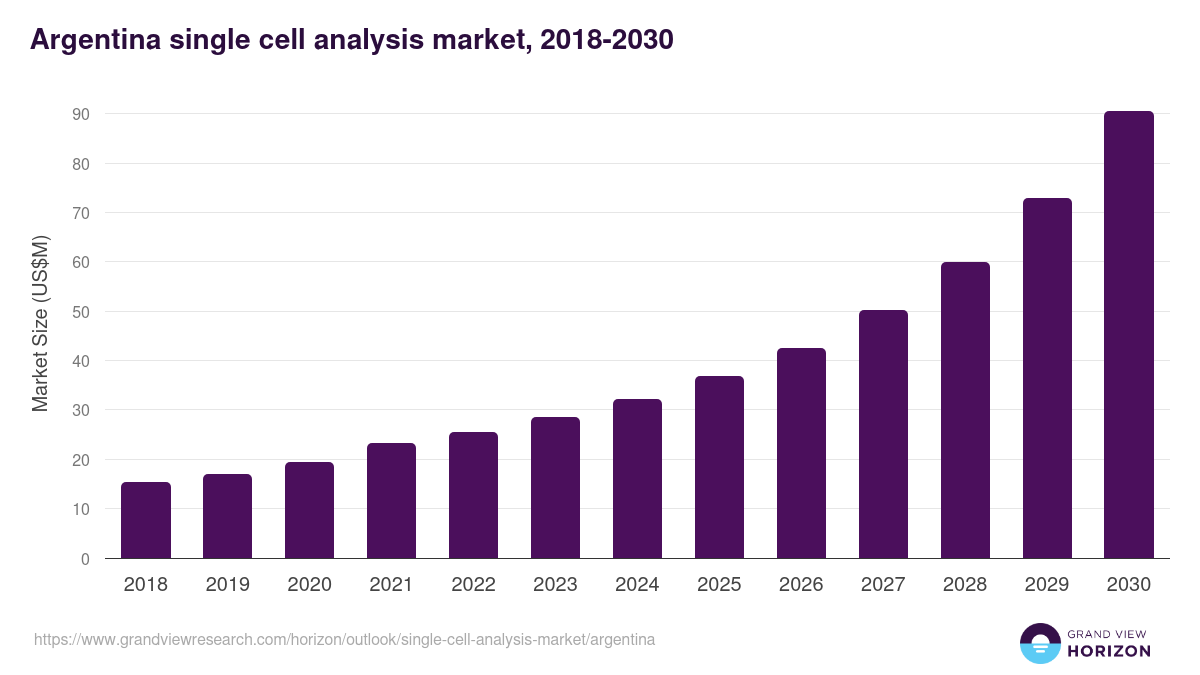Argentina single cell analysis market, 2018-2030 (US$M)