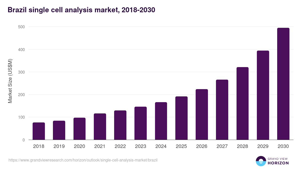 Brazil single cell analysis market, 2018-2030 (US$M)