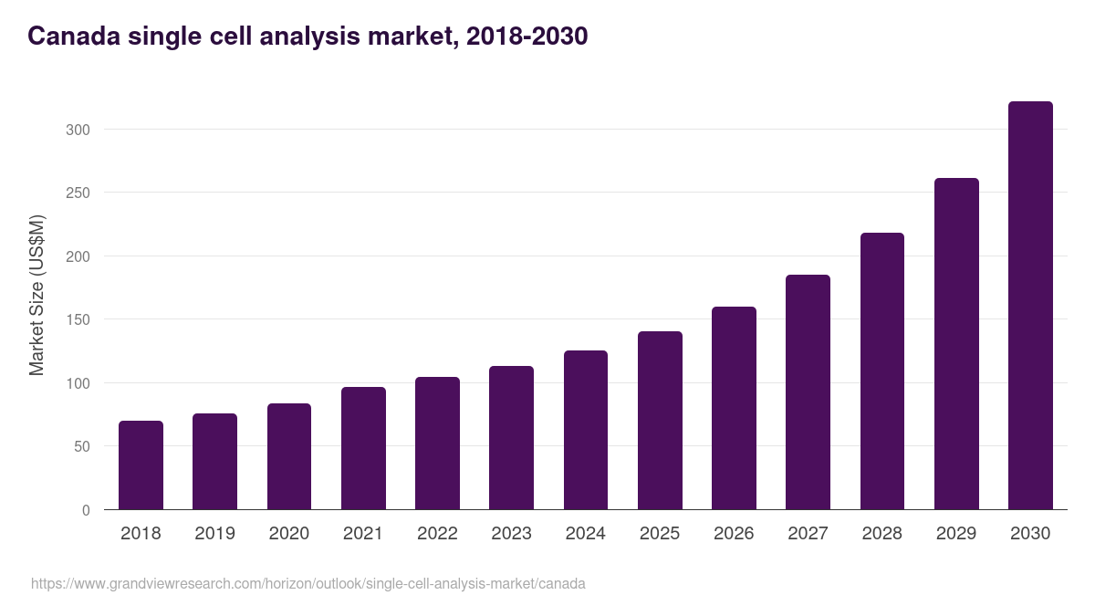 Canada single cell analysis market, 2018-2030 (US$M)
