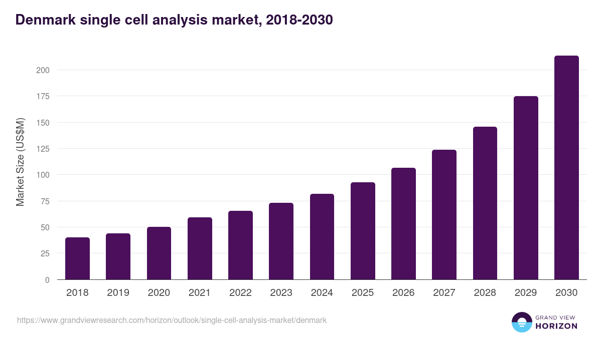 Denmark single cell analysis market, 2018-2030 (US$M)