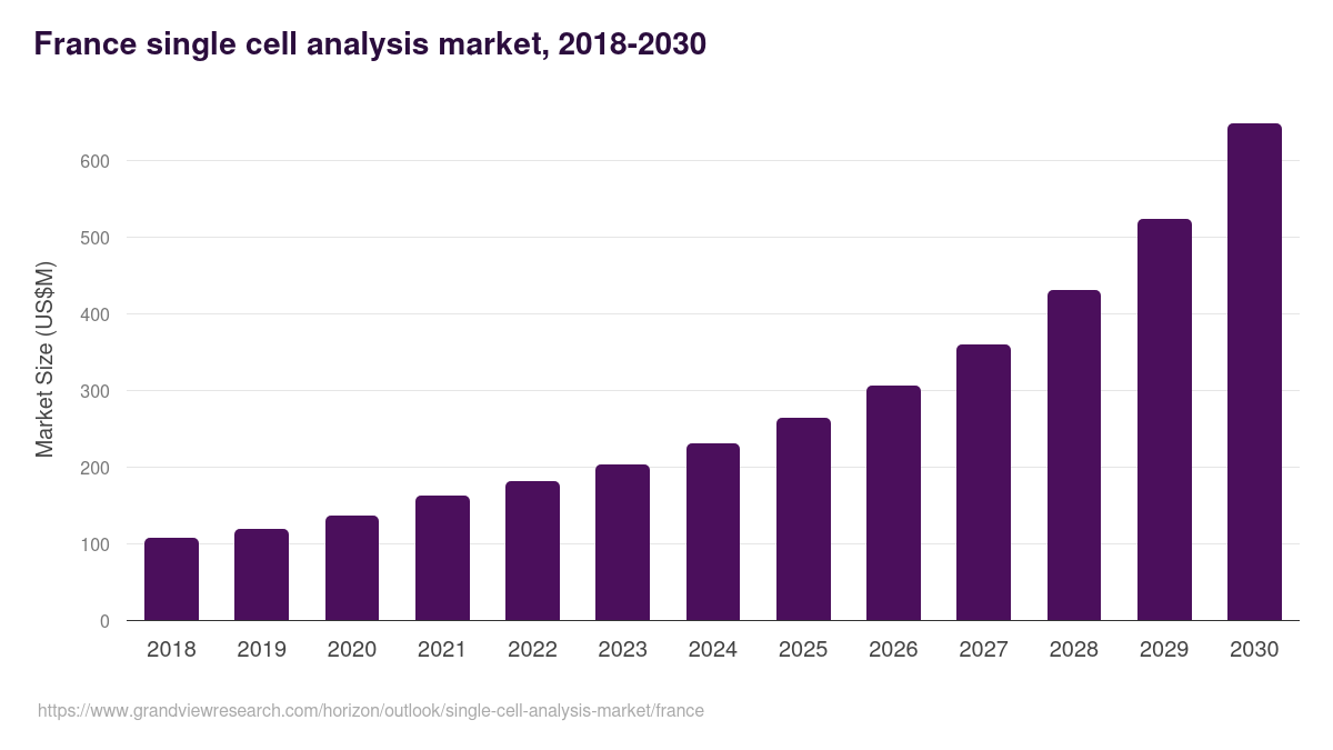 France single cell analysis market, 2018-2030 (US$M)