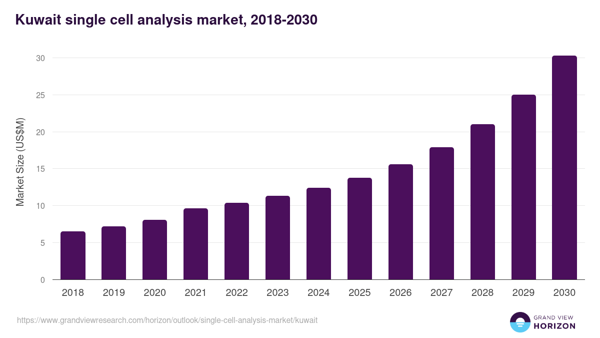 Kuwait single cell analysis market, 2018-2030 (US$M)