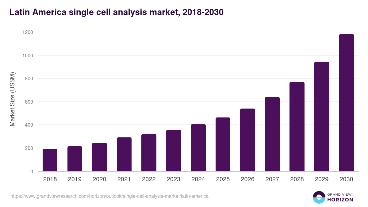 Latin America single cell analysis market, 2018-2030 (US$M)