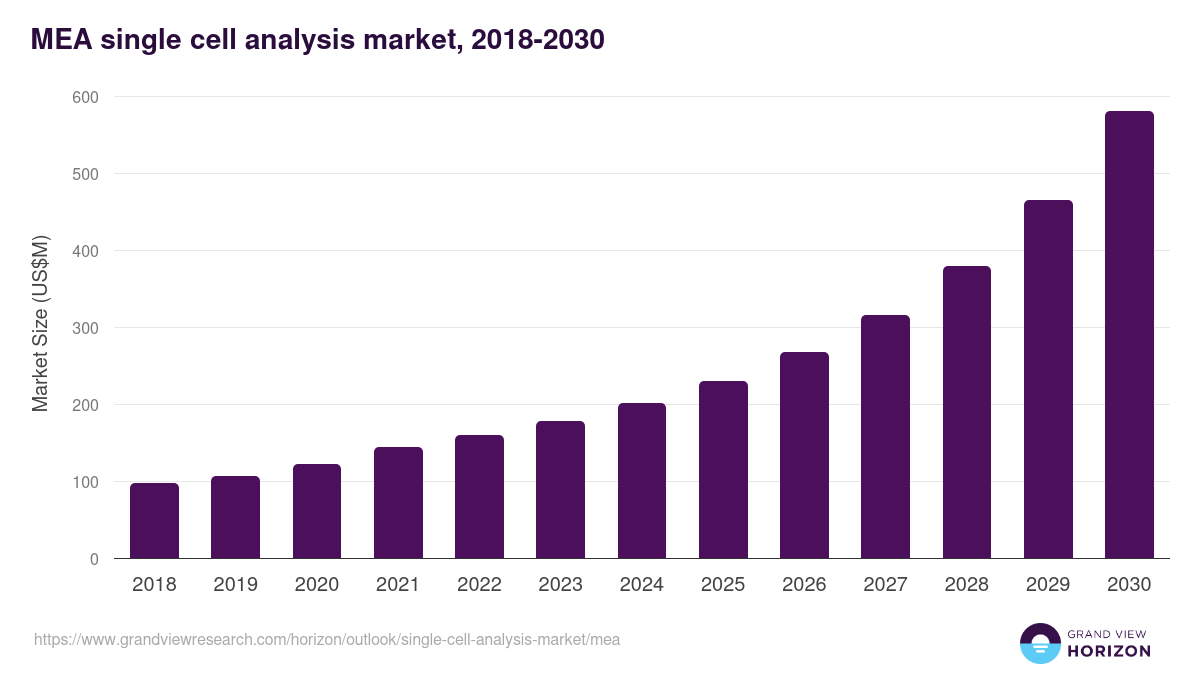 Middle East & Africa single cell analysis market, 2018-2030 (US$M)