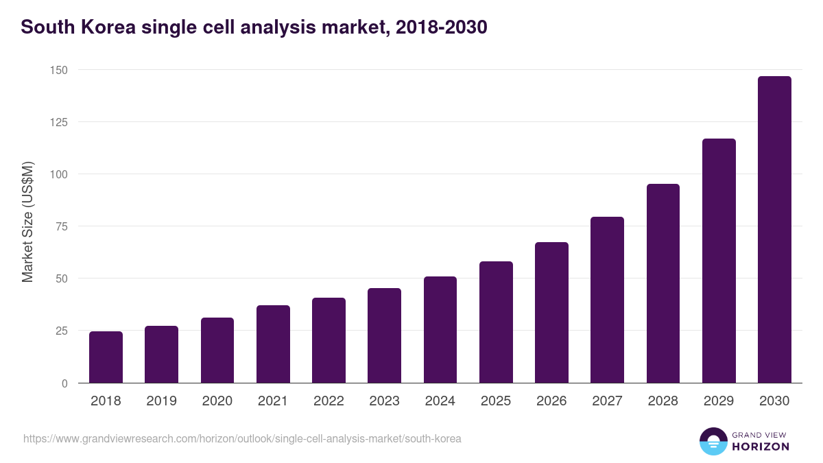 South Korea single cell analysis market, 2018-2030 (US$M)