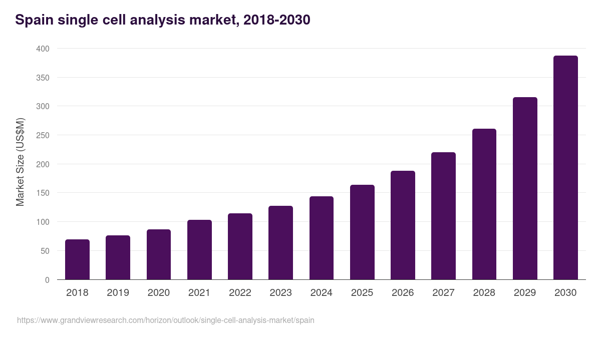Spain single cell analysis market, 2018-2030 (US$M)
