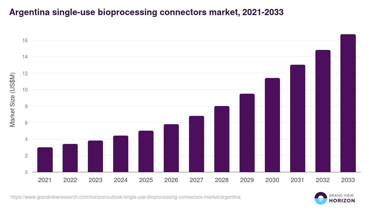 Argentina single-use bioprocessing connectors market, 2021-2033 (US$M)