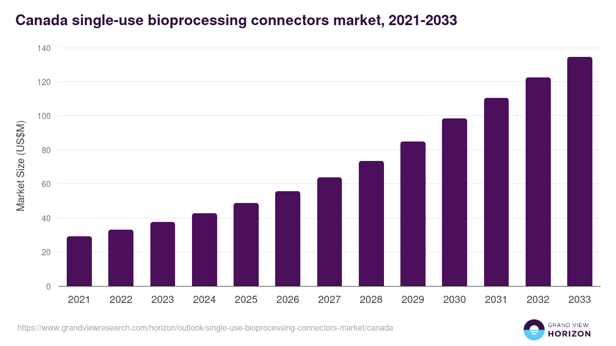 Canada single-use bioprocessing connectors market, 2021-2033 (US$M)