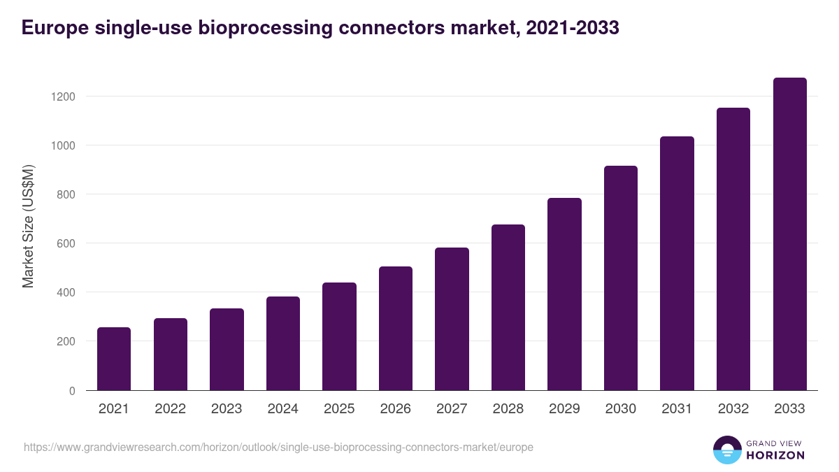 Europe single-use bioprocessing connectors market, 2021-2033 (US$M)