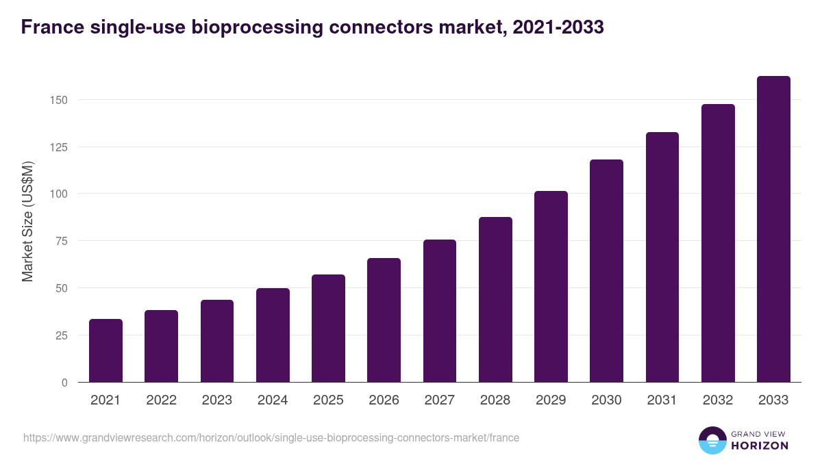 France single-use bioprocessing connectors market, 2021-2033 (US$M)