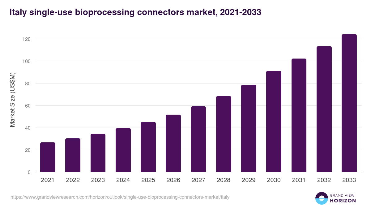 Italy single-use bioprocessing connectors market, 2021-2033 (US$M)